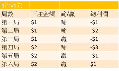 百家樂要怎贏:奧斯卡投注法