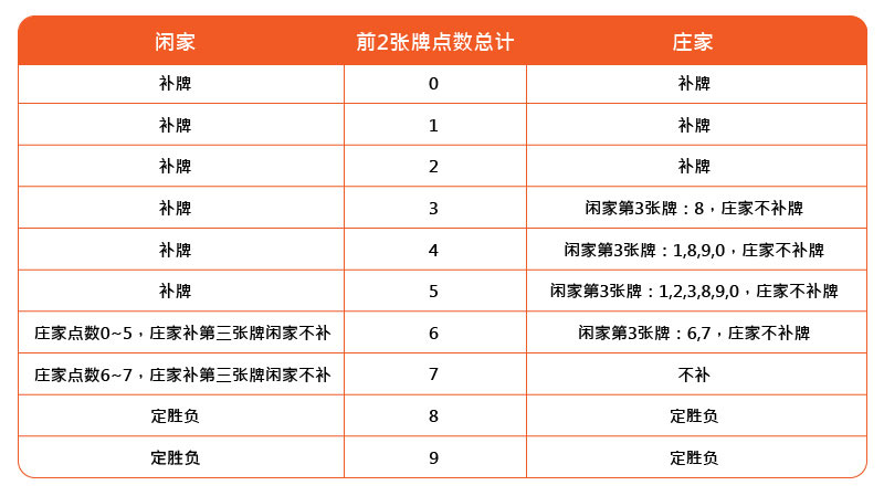 百家樂補牌規則-什麼情況會發第三張牌?