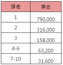 TPG龍虎榜大師9錦標賽-獎金表