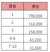 TPG3月錦標賽-獎金表