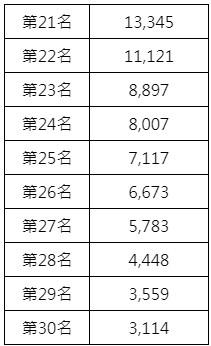 OG週年慶典-獎金表