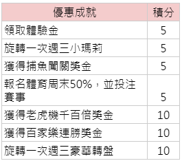 優惠成就-積分表