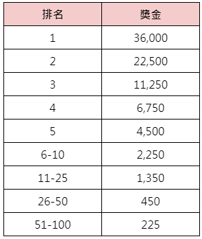 BNG蓮花奇緣挑戰賽獎金表