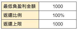 體育首投100%保險返還