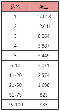 PNG錢兔無量錦標賽-獎金表