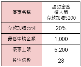 甜甜蜜蜜情人節存款加贈獎金表