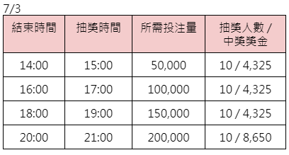 OG幸運大抽獎777-7/3獎金表