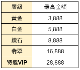 各層級最高獎金