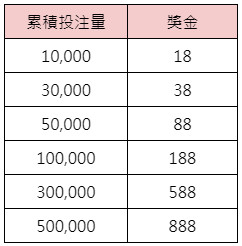 投注獎勵賽-獎金表