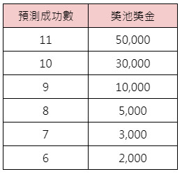 晉級圖預測-獎金表