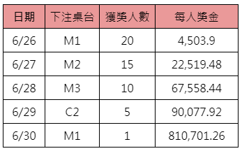 OG百家樂錦標賽-獎金表