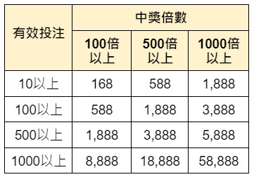 老虎機千百倍 天天贈送大獎58888