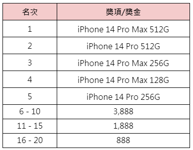 iPhone14 第三屆全民競賽-獎項與獎金