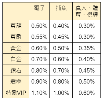 會員享好康 天天退水