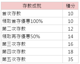 存款成就-積分表