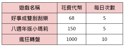 趣味遊戲天天賺點數