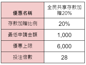 全民共享存款加贈20%