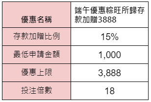 端午優惠粽旺所歸存款加贈3888-優惠內容