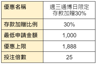 週三太陽城日限定 存款加贈30%