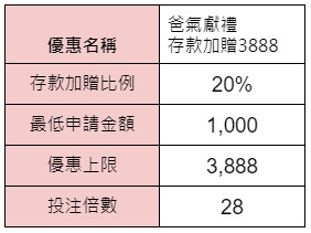 獎金表-爸氣獻禮存款加贈3888