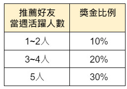 推薦好友點數輕鬆賺