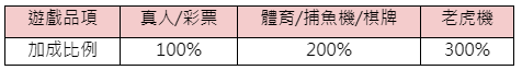 流水挑戰賽-各平台投注加成比例