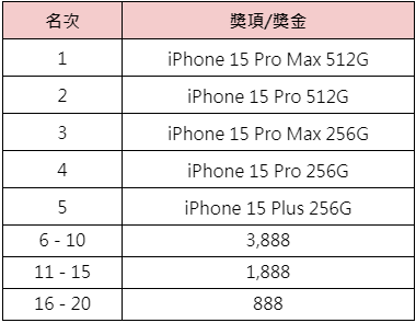 iPhone15 贈獎活動第二彈-獎項與獎金