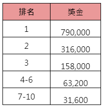 TPG錦標賽-獎金表