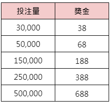 PNG杰拉德戰局流水挑戰賽-投注滿額獎勵賽獎金