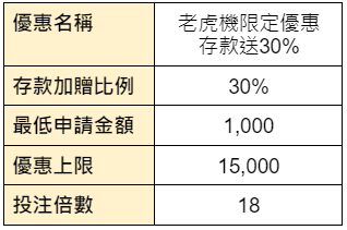 老虎機每日加贈30%