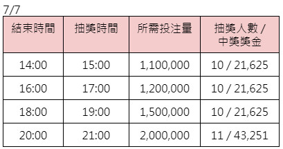 OG幸運大抽獎777-7/7獎金表