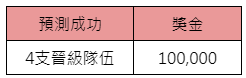 2022卡達世界盃 預測4強