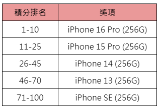 好路老虎機排行榜-獎項表