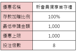 新會員獨享首存禮