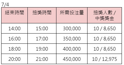 OG幸運大抽獎777-7/4獎金表