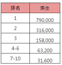 TPG5月錦標賽-獎金表