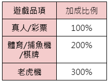 iPhone14 第三屆全民競賽-各平台投注加成比例