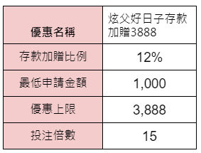 炫父好日子存款加贈3888-優惠內容